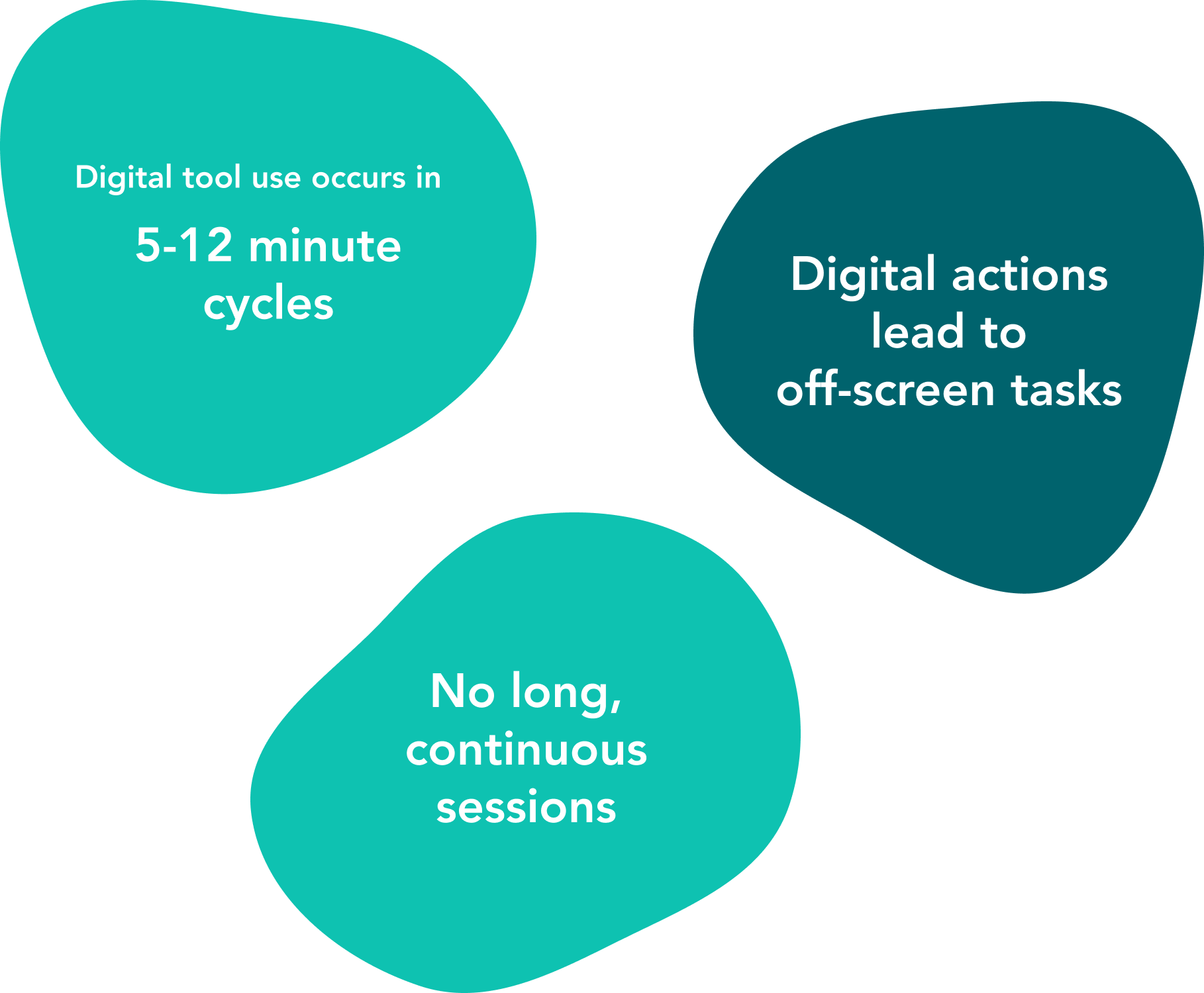 Digital tool design principles: short 5-12 minute cycles, off-screen follow-up tasks, and no long continuous sessions.