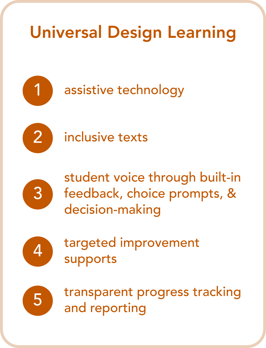 Numbered list titled 'Universal Design Learning': 1) assistive technology, 2) inclusive texts, 3) student voice through built-in feedback, choice prompts, and decision-making, 4) targeted improvement supports, 5) transparent progress tracking and reporting.
