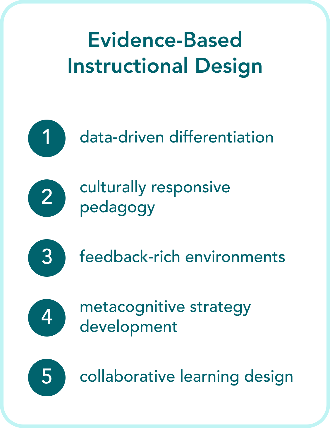Numbered list titled 'Evidence-Based Instructional Design': 1) data-driven differentiation, 2) culturally responsive pedagogy, 3) feedback-rich environments, 4) metacognitive strategy development, 5) collaborative learning design