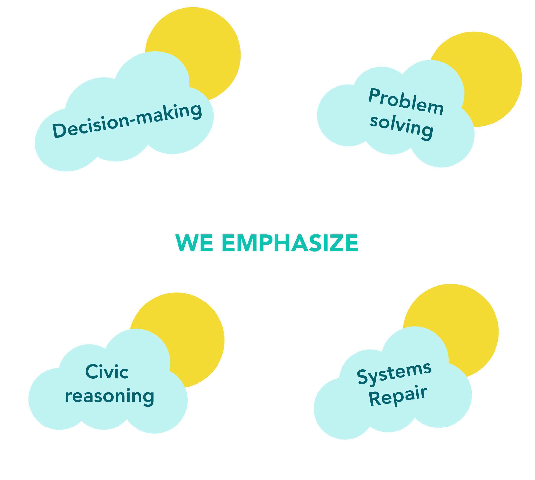 We emphasize' diagram with sunny clouds: decision-making, problem solving, civic reasoning, systems repair.
